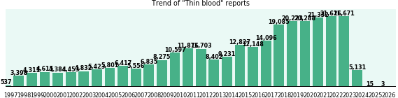 Thin blood: 285,083 reports from FDA and social media. Thin blood: 285,083 reports.